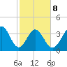 Little River Town tide chart for Sunday, February 8, 2026