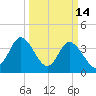 Little River Town tide chart for Saturday, March 14, 2026