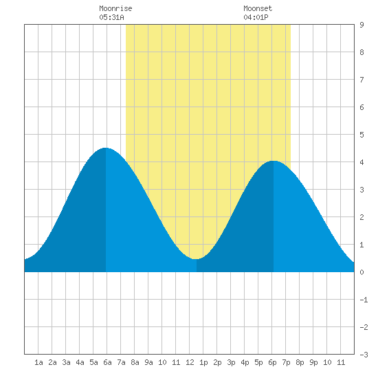 Little River Town tide chart for Sunday, March 15, 2026