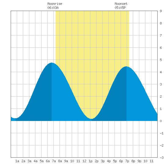 Little River Town tide chart for Monday, March 16, 2026