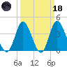 Little River Town tide chart for Wednesday, March 18, 2026