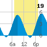 Little River Town tide chart for Thursday, March 19, 2026