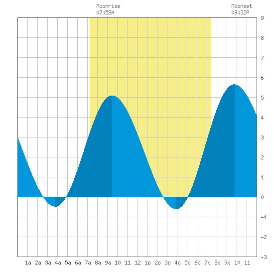 Little River Town tide chart for Friday, March 20, 2026