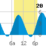 Little River Town tide chart for Friday, March 20, 2026