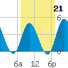 Little River Town tide chart for Saturday, March 21, 2026