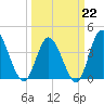 Little River Town tide chart for Sunday, March 22, 2026