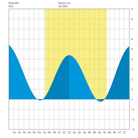 Little River Town tide chart for Monday, March 23, 2026
