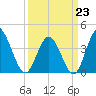 Little River Town tide chart for Monday, March 23, 2026