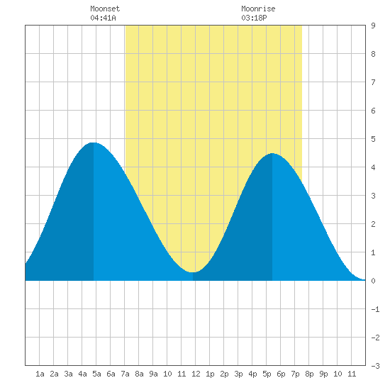 Little River Town tide chart for Saturday, March 28, 2026