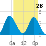 Little River Town tide chart for Saturday, March 28, 2026
