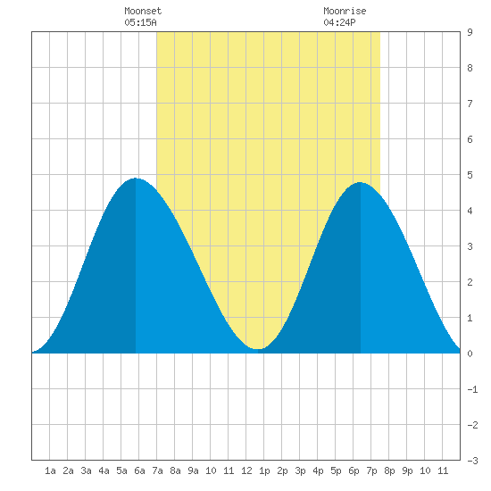 Little River Town tide chart for Sunday, March 29, 2026