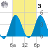 Little River Town tide chart for Tuesday, March 3, 2026