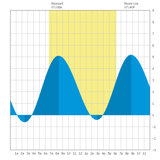 Little River Town tide chart for Wednesday, March 4, 2026