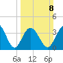 Little River Town tide chart for Sunday, March 8, 2026