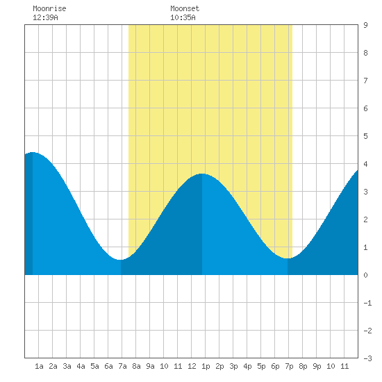 Little River Town tide chart for Monday, March 9, 2026