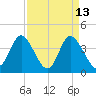 Little River Town tide chart for Monday, April 13, 2026