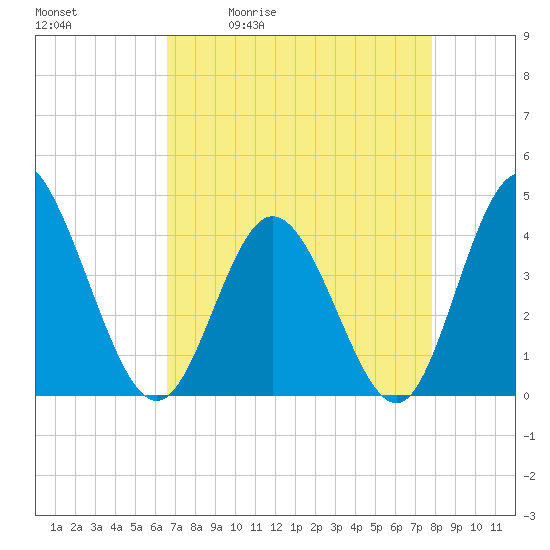 Little River Town tide chart for Tuesday, April 21, 2026