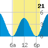 Little River Town tide chart for Tuesday, April 21, 2026