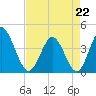 Little River Town tide chart for Wednesday, April 22, 2026