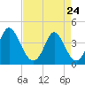 Little River Town tide chart for Friday, April 24, 2026