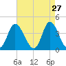 Little River Town tide chart for Monday, April 27, 2026