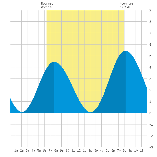 Little River Town tide chart for Thursday, April 30, 2026