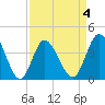 Little River Town tide chart for Saturday, April 4, 2026