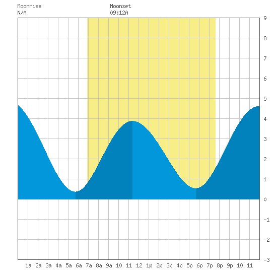 Little River Town tide chart for Monday, April 6, 2026