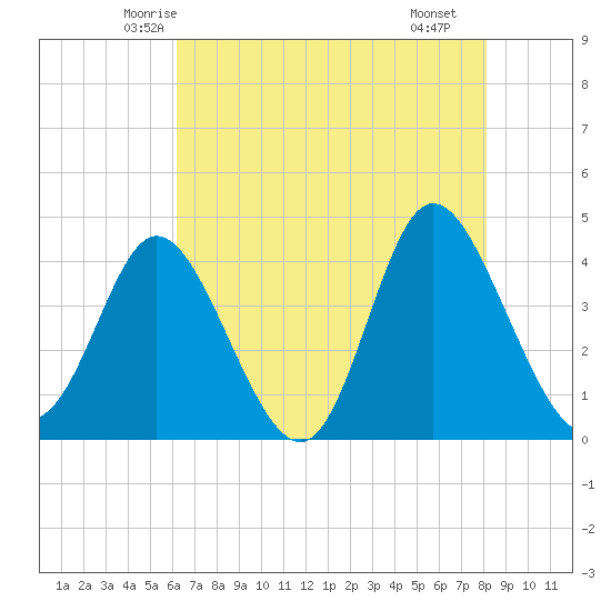 Little River Town tide chart for Wednesday, May 13, 2026