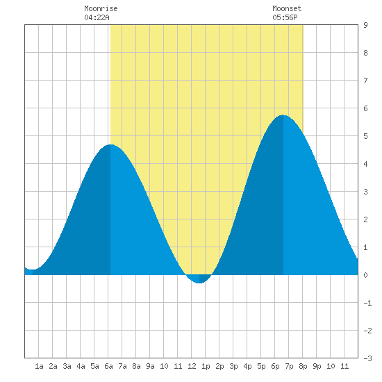 Little River Town tide chart for Thursday, May 14, 2026