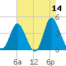 Little River Town tide chart for Thursday, May 14, 2026