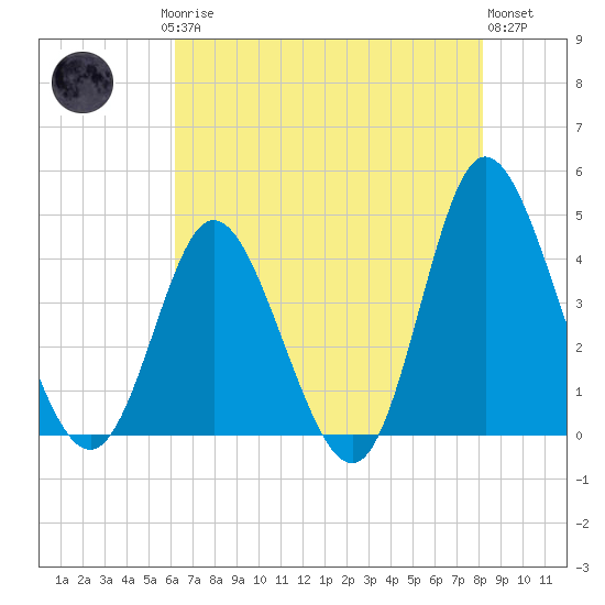 Little River Town tide chart for Saturday, May 16, 2026