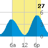 Little River Town tide chart for Wednesday, May 27, 2026
