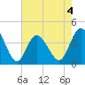 Little River Town tide chart for Monday, May 4, 2026