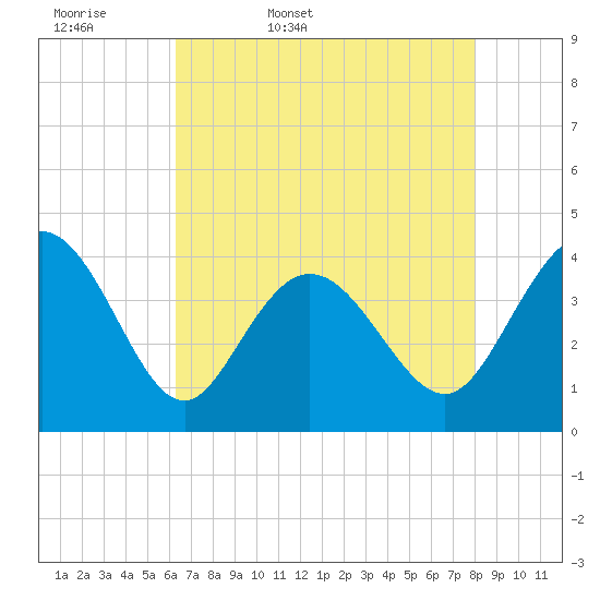 Little River Town tide chart for Thursday, May 7, 2026