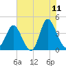 Little River Town tide chart for Thursday, June 11, 2026