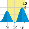 Little River Town tide chart for Friday, June 12, 2026