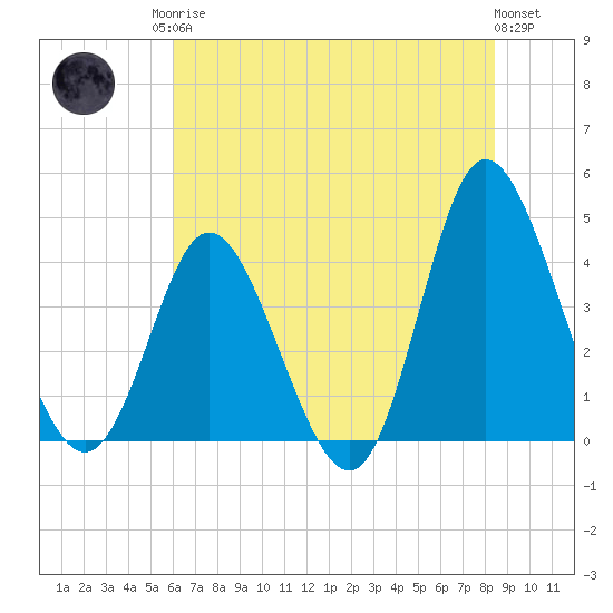 Little River Town tide chart for Sunday, June 14, 2026