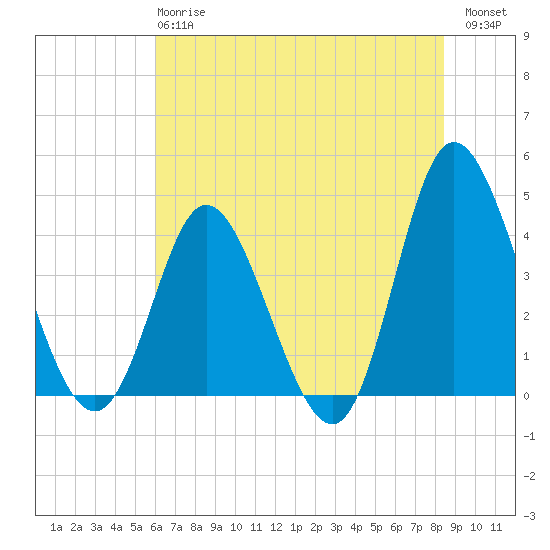 Little River Town tide chart for Monday, June 15, 2026
