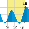 Little River Town tide chart for Tuesday, June 16, 2026
