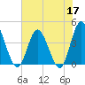 Little River Town tide chart for Wednesday, June 17, 2026