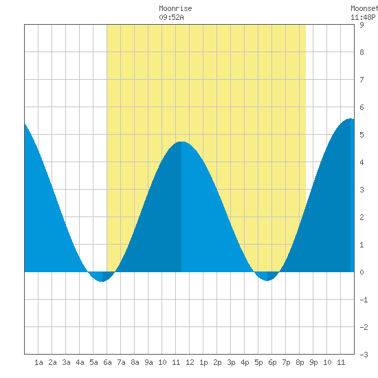 Little River Town tide chart for Thursday, June 18, 2026