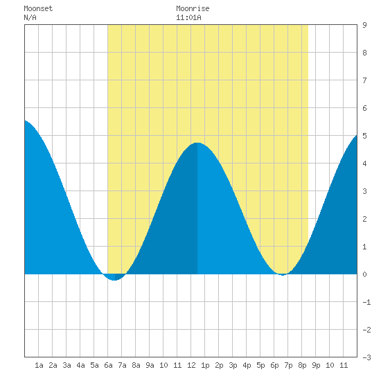 Little River Town tide chart for Friday, June 19, 2026
