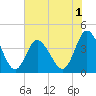 Little River Town tide chart for Monday, June 1, 2026