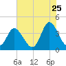 Little River Town tide chart for Thursday, June 25, 2026