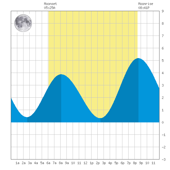 Little River Town tide chart for Monday, June 29, 2026