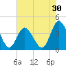 Little River Town tide chart for Tuesday, June 30, 2026