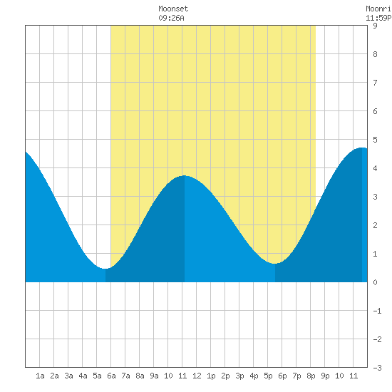 Little River Town tide chart for Thursday, June 4, 2026
