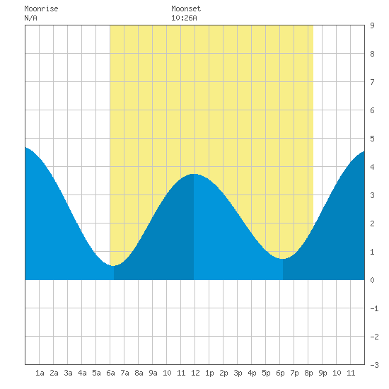 Little River Town tide chart for Friday, June 5, 2026