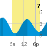 Little River Town tide chart for Sunday, June 7, 2026